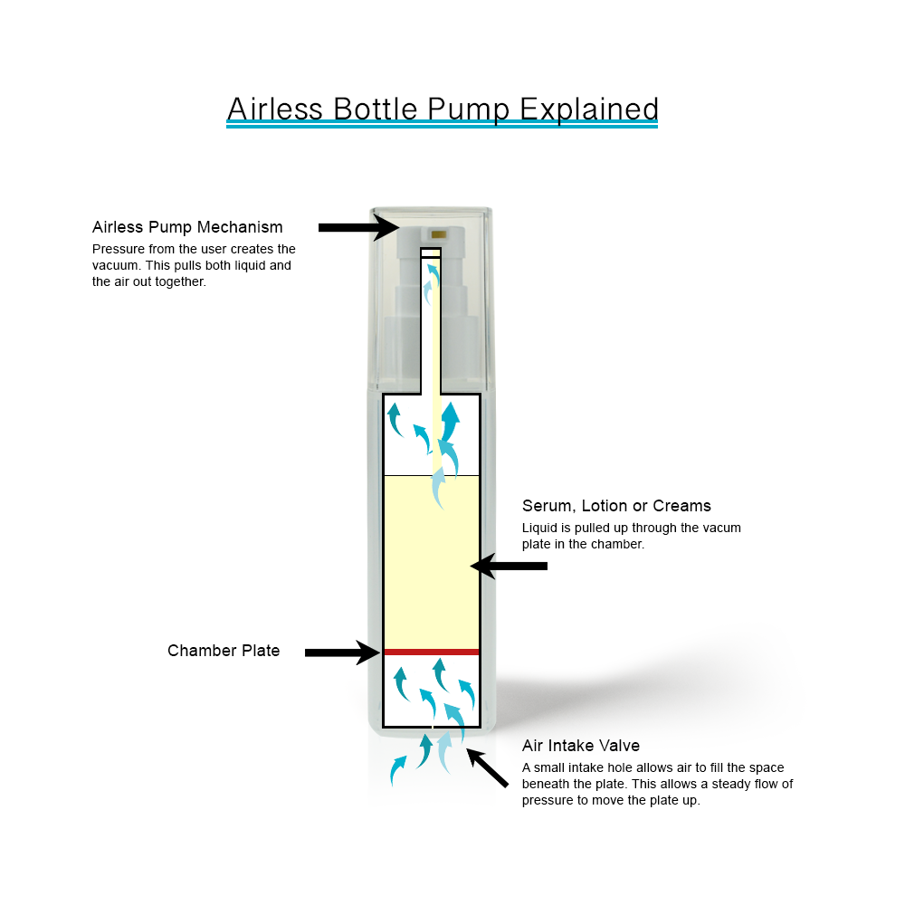Airless-Bottle-Pump-Explained